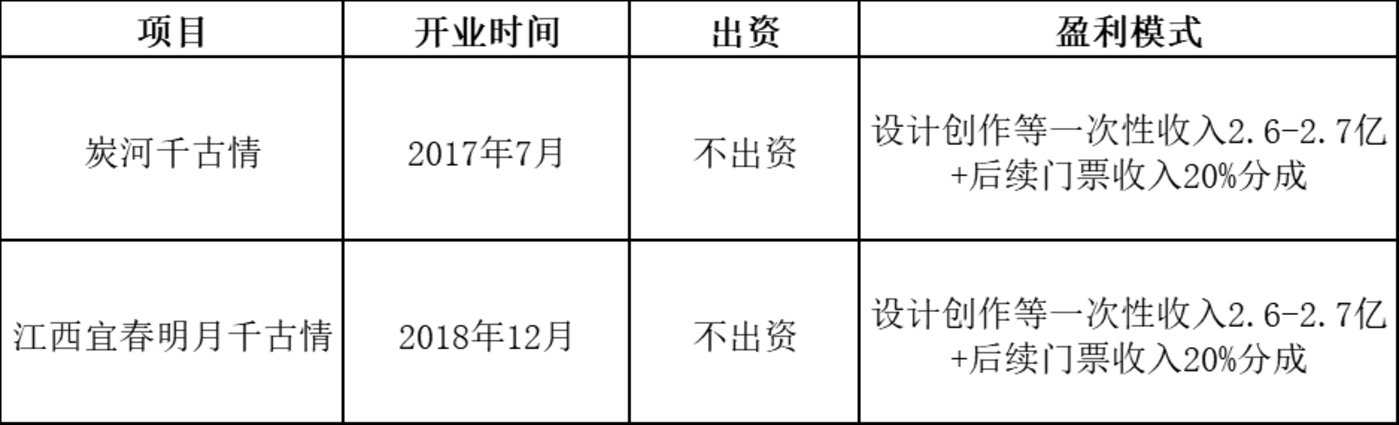 宋城演艺：中国旅游演艺第一股的进击之路(图7)