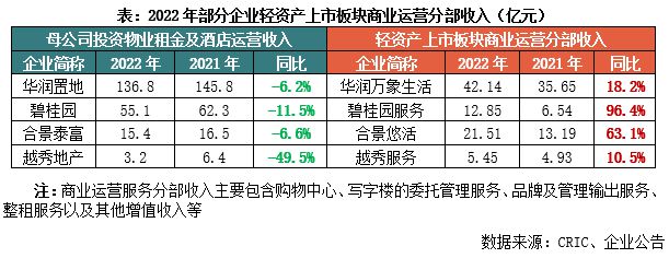 房企轻资产商管布局现状及模式研究(图3)