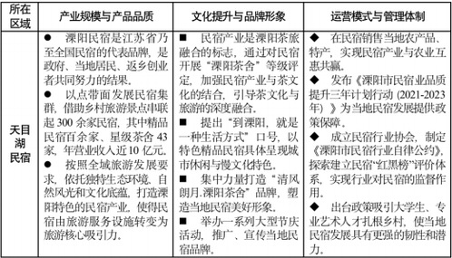 调研与参考 周永博等：加快苏州民宿业集群发展的建议(图2)