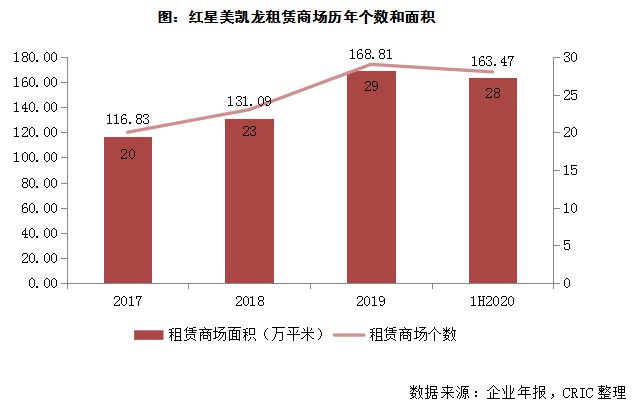 专题 起底商业轻资产哪个才是最佳方式？(图2)