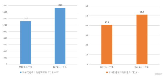 新拓业务增势强劲绿城管理（09979HK）为何持续获市场认可？(图1)