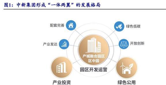 园区开发运营龙头中新集团：新能源与投资两翼业务加速拓展(图2)