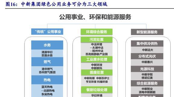 园区开发运营龙头中新集团：新能源与投资两翼业务加速拓展(图19)