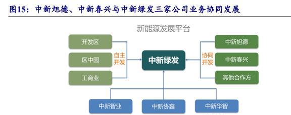 园区开发运营龙头中新集团：新能源与投资两翼业务加速拓展(图18)