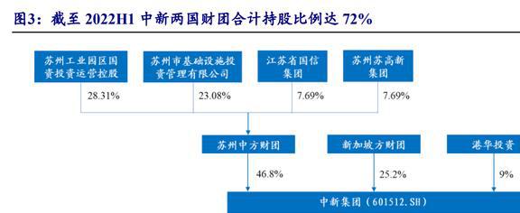 园区开发运营龙头中新集团：新能源与投资两翼业务加速拓展(图4)