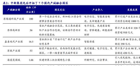 园区开发运营龙头中新集团：新能源与投资两翼业务加速拓展(图11)