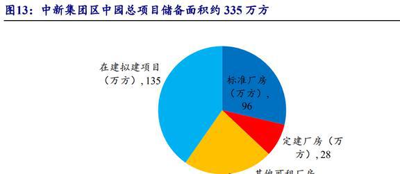园区开发运营龙头中新集团：新能源与投资两翼业务加速拓展(图15)