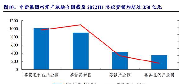 园区开发运营龙头中新集团：新能源与投资两翼业务加速拓展(图12)