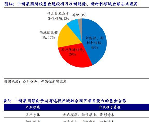 园区开发运营龙头中新集团：新能源与投资两翼业务加速拓展(图17)