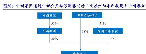 园区开发运营龙头中新集团：新能源与投资两翼业务加速拓展(图23)