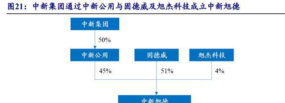 园区开发运营龙头中新集团：新能源与投资两翼业务加速拓展(图24)