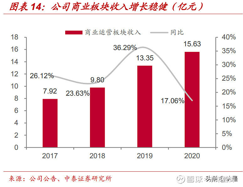 宝龙商业专题研究：规模高速增长盈利改善的领先综合体运营商(图2)