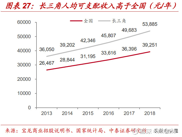 宝龙商业专题研究：规模高速增长盈利改善的领先综合体运营商(图3)