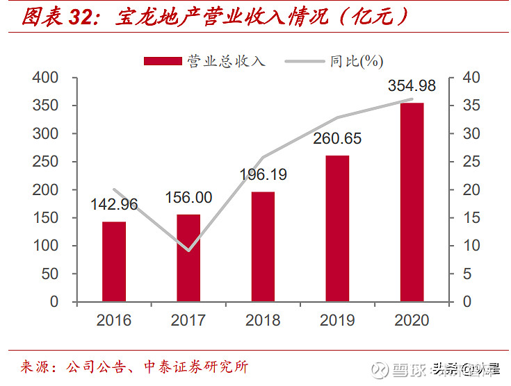 宝龙商业专题研究：规模高速增长盈利改善的领先综合体运营商(图4)