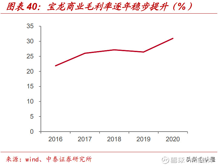 宝龙商业专题研究：规模高速增长盈利改善的领先综合体运营商(图5)