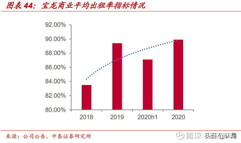 宝龙商业专题研究：规模高速增长盈利改善的领先综合体运营商(图6)