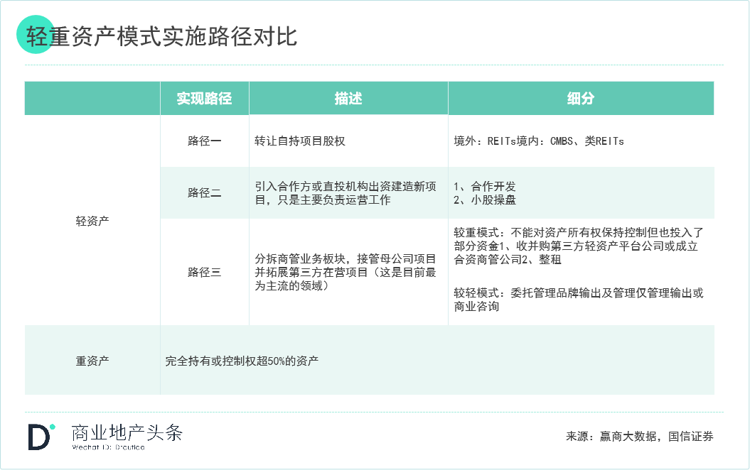 关于轻资产的模式与企业选择看这一篇就够了(图4) 关于轻资产的模式与企业选择看这一篇就够了(图4)