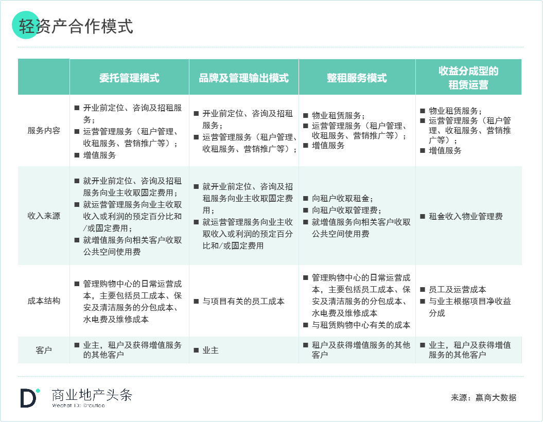 关于轻资产的模式与企业选择看这一篇就够了(图7) 关于轻资产的模式与企业选择看这一篇就够了(图7)