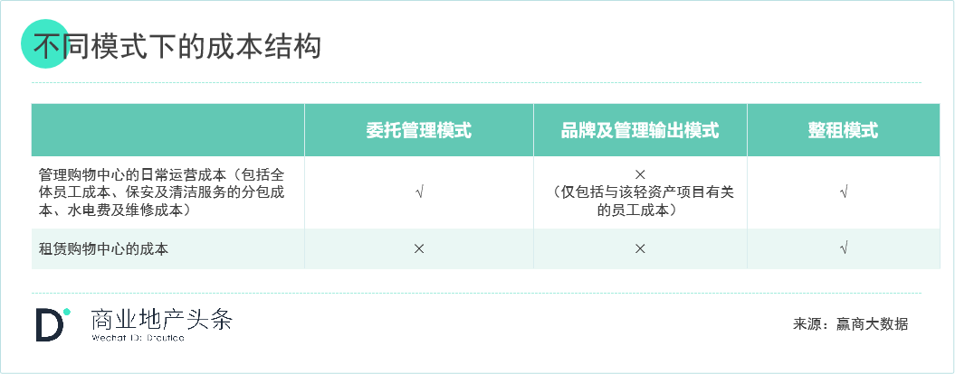 关于轻资产的模式与企业选择看这一篇就够了(图9) 关于轻资产的模式与企业选择看这一篇就够了(图9)
