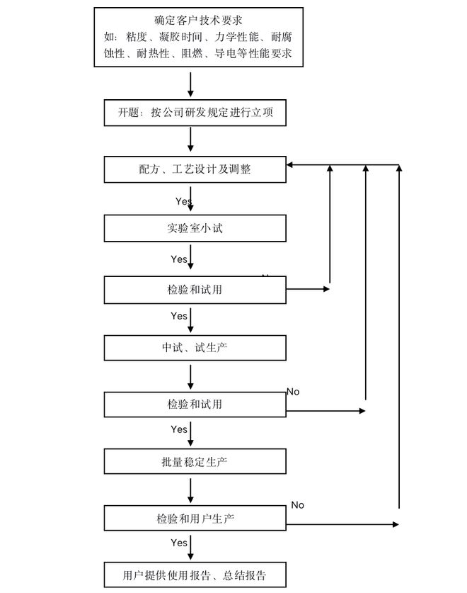 从开展研发到走向国际：环氧乙烯基酯树脂技术成果转化的40年探索之旅(图1)