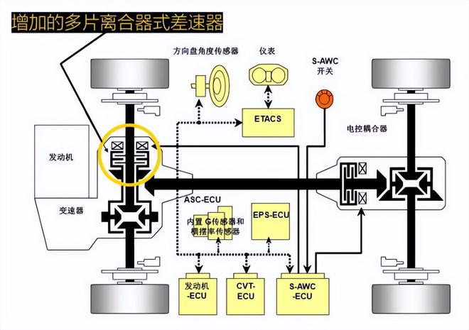 S-AWC四驱系统并非不可取代至少有三个品牌的四驱SUV可超越三菱(图7)