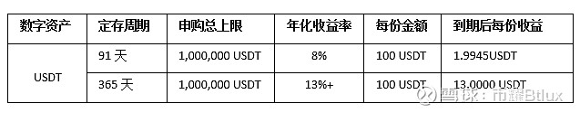 BtLux币耀赋能实体商业打造理财产品“存币宝” 开启投资新时代(图2)