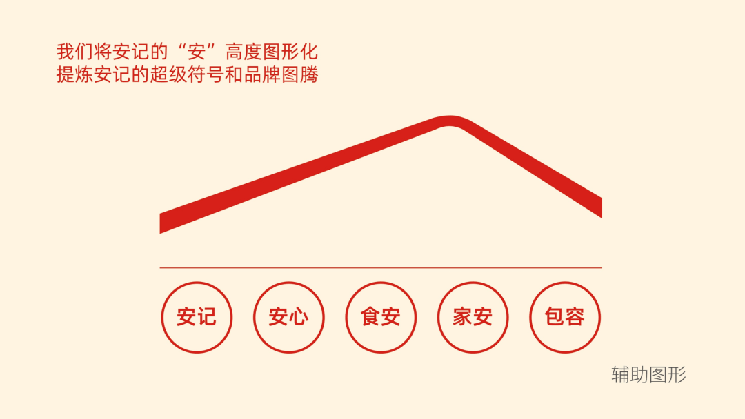 百年调味世家安记品牌升级全案策划设计(图3)