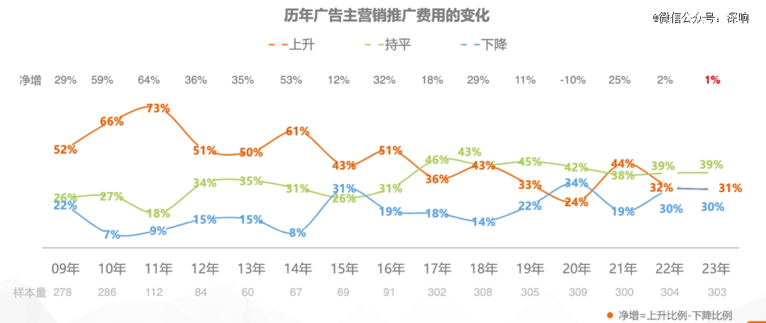 错峰下注谁在反向增加品牌预算？(图1)