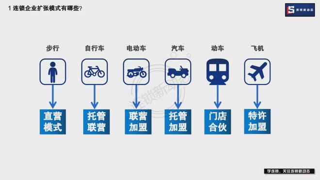 直营、加盟、托管、联营、门店合伙哪种模式适合企业？(图2)