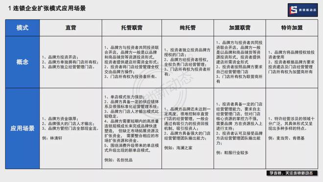 直营、加盟、托管、联营、门店合伙哪种模式适合企业？(图4)