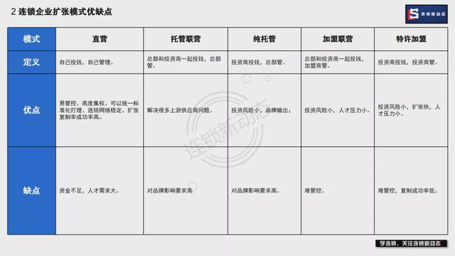 直营、加盟、托管、联营、门店合伙哪种模式适合企业？(图5)