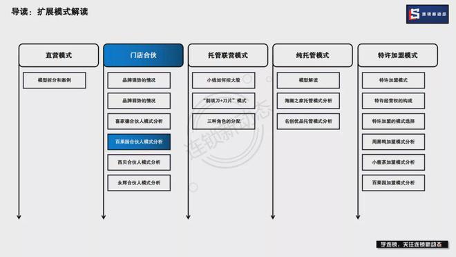 直营、加盟、托管、联营、门店合伙哪种模式适合企业？(图8)