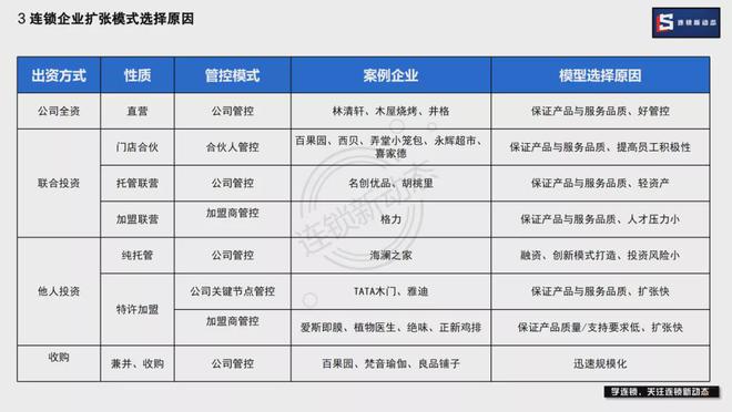 直营、加盟、托管、联营、门店合伙哪种模式适合企业？(图6)