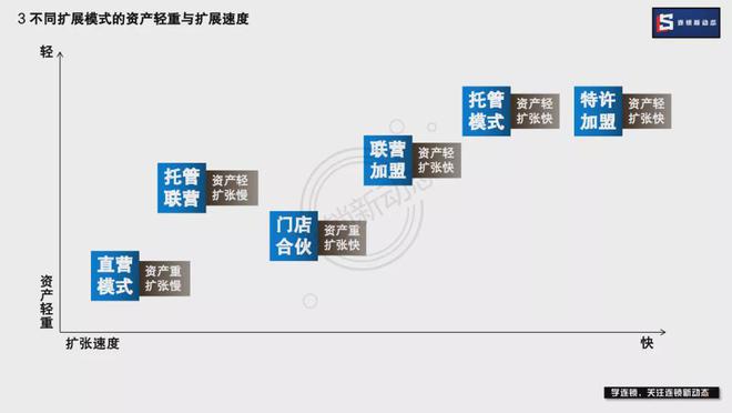 直营、加盟、托管、联营、门店合伙哪种模式适合企业？(图7)