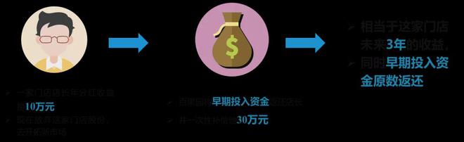 直营、加盟、托管、联营、门店合伙哪种模式适合企业？(图10)