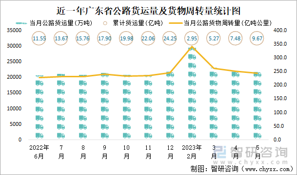 2023年1-5月广东省交通运输邮电业统计：广东省城市客运总量为390411万人累计同比增加176%(图3)