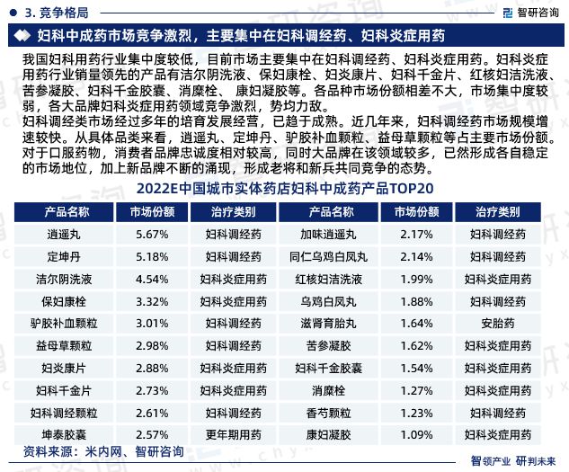 智研咨询发布《2023年中国妇科中成药行业分析报告(图5)