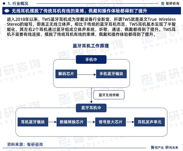 智研咨询发布-2023年无线耳机行业市场前景预测报告(图3)