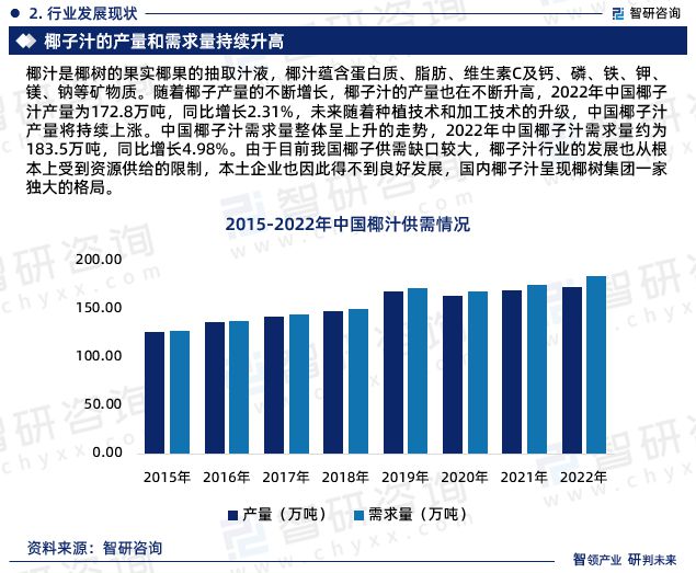 智研咨询发布：2023年椰子汁行业市场竞争格局及未来前景预测报告(图4)
