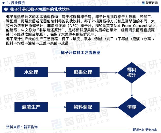 智研咨询发布：2023年椰子汁行业市场竞争格局及未来前景预测报告(图3)