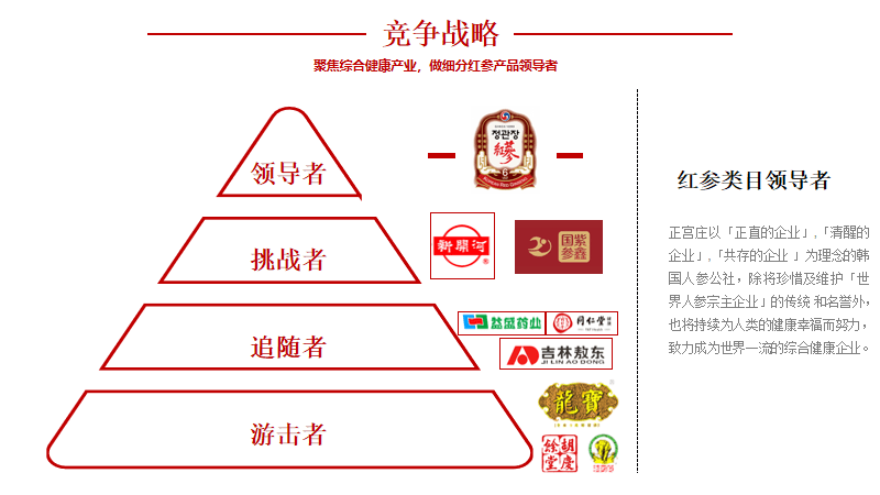 专业品牌全案策划公司行舟品牌咨询：大定位案例分析之人参——正官庄(图7)