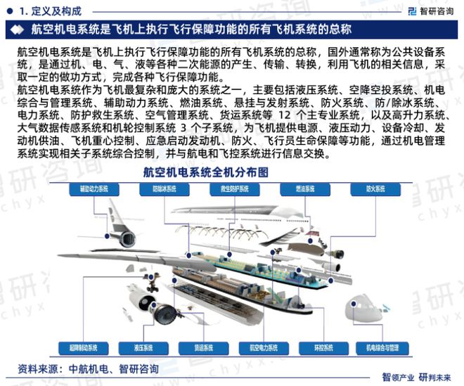航空机电系统行业市场研究报告—智研咨询发布（2023版）(图3)
