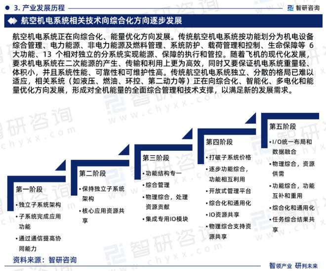航空机电系统行业市场研究报告—智研咨询发布（2023版）(图5)