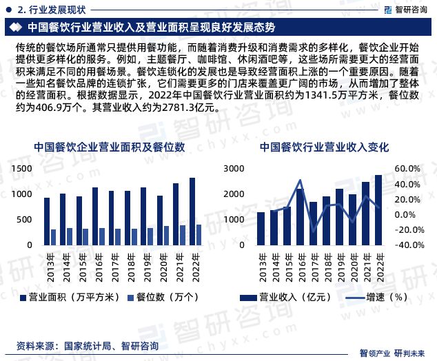 最新！智研咨询重磅发布《2023版中国餐饮行业市场研究报告(图5)
