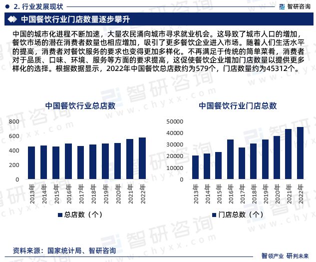 最新！智研咨询重磅发布《2023版中国餐饮行业市场研究报告(图4)