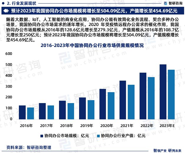 中国协同办公行业市场研究分析报告—智研咨询重磅发布（2023版）(图4)