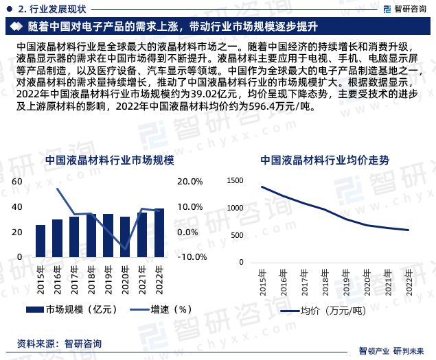 智研咨询-2023年中国液晶材料行业投融资动态分析报告(图4)