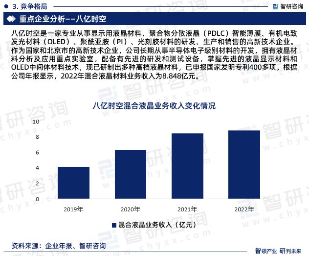 智研咨询-2023年中国液晶材料行业投融资动态分析报告(图7)