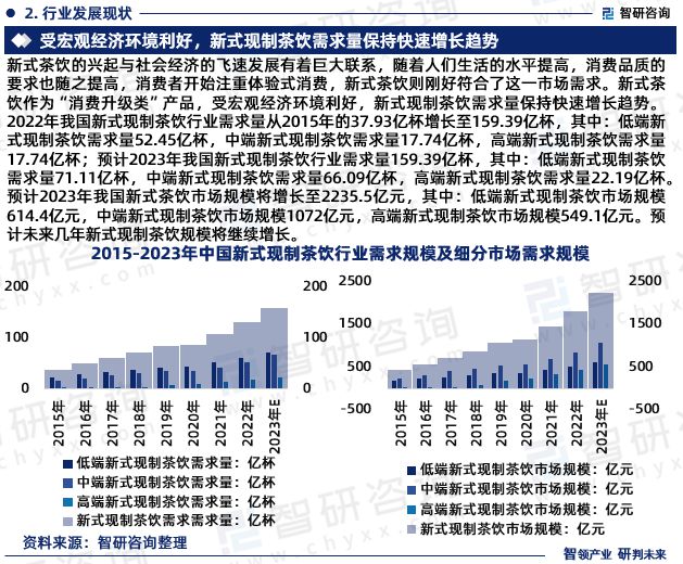 智研咨询发布《2023年中国新式现制茶饮行业市场前景分析报告(图4)