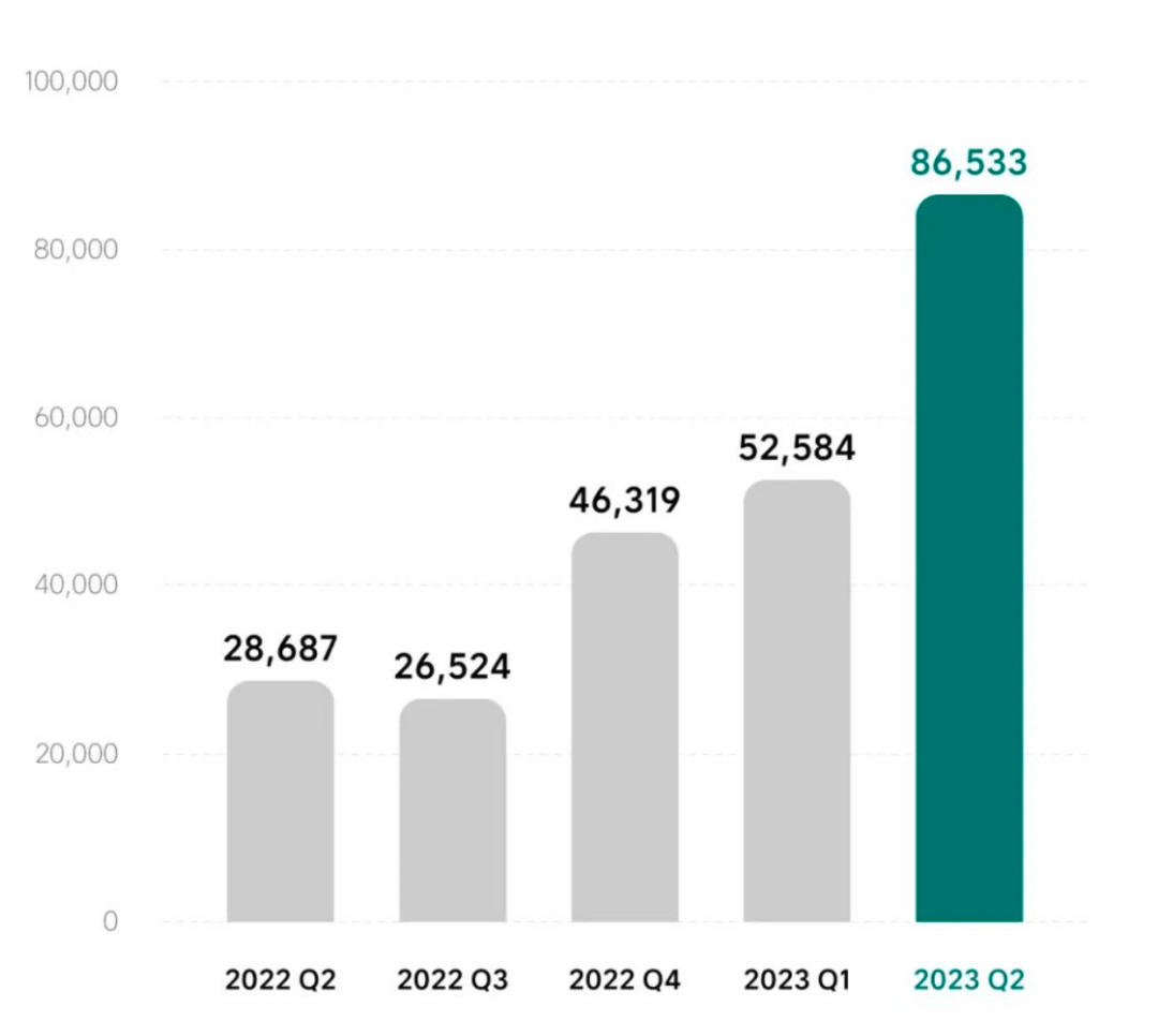 理想汽车Q2财报公布 李想：2024年努力挑战豪华品牌第一(图2)
